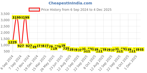 myntra.com PLANET WALK Women  Embellished Party One Toe Flats planet walk Price History Graph from 6 Sep 2024 to 4 Dec 2025