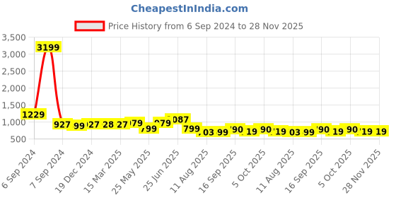 myntra.com PLANET WALK Women Embellished Party T-Strap Flats planet walk Price History Graph from 6 Sep 2024 to 28 Nov 2025