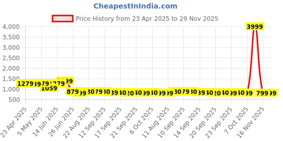 myntra.com PLANET WALK Women Embellished Platform Sandals planet walk Price History Graph from 23 Apr 2025 to 29 Nov 2025