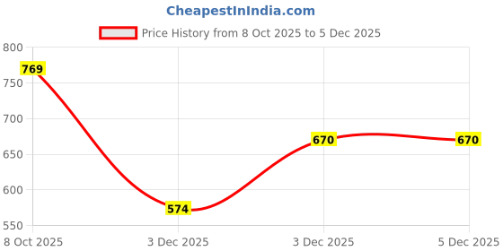 myntra.com PLANET WALK Women Lace-Ups Non-Marking Running Shoes planet walk Price History Graph from 8 Oct 2025 to 4 Dec 2025