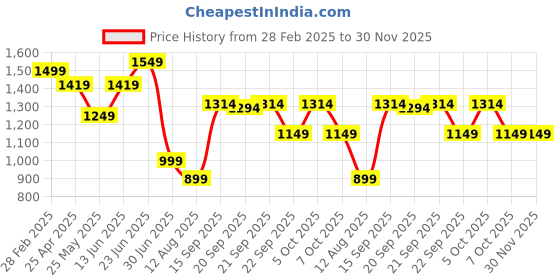 myntra.com PLANET WALK Women One Toe Flats planet walk Price History Graph from 28 Feb 2025 to 30 Nov 2025