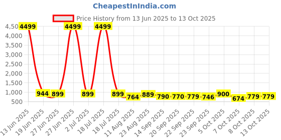 myntra.com PLANET WALK Women Open Toe Block Heel Sandals planet walk Price History Graph from 13 Jun 2025 to 13 Oct 2025