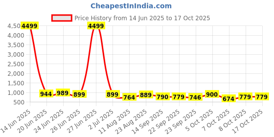 myntra.com PLANET WALK Women Open Toe Block Heel Sandals planet walk Price History Graph from 14 Jun 2025 to 16 Oct 2025
