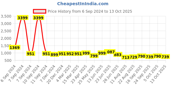 myntra.com PLANET WALK Women Open Toe Flats planet walk Price History Graph from 6 Sep 2024 to 13 Oct 2025