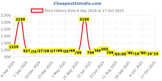 myntra.com PLANET WALK Women Open Toe Flats planet walk Price History Graph from 6 Sep 2024 to 16 Oct 2025