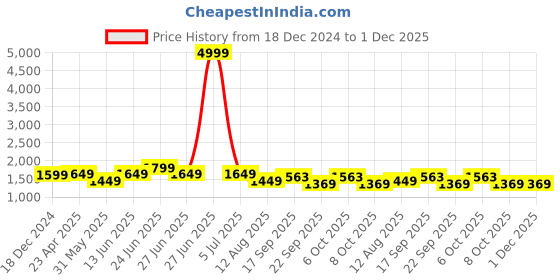 myntra.com PLANET WALK Women Open Toe Flats planet walk Price History Graph from 18 Dec 2024 to 1 Dec 2025