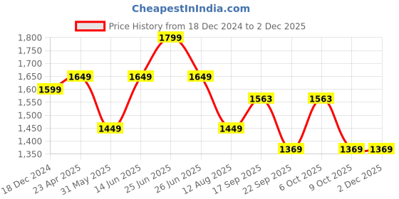 myntra.com PLANET WALK Women Open Toe Flats planet walk Price History Graph from 18 Dec 2024 to 2 Dec 2025
