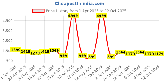 myntra.com PLANET WALK Women Open Toe Flats with Buckles planet walk Price History Graph from 1 Apr 2025 to 12 Oct 2025
