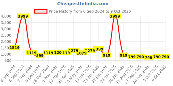 myntra.com PLANET WALK Women Open Toe Flats with Laser Cuts planet walk Price History Graph from 6 Sep 2024 to 8 Oct 2025