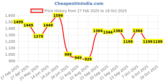myntra.com PLANET WALK Women Open Toe T-Strap Flats planet walk Price History Graph from 27 Feb 2025 to 17 Oct 2025