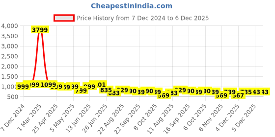 myntra.com PLANET WALK Women Platform with Bows planet walk Price History Graph from 7 Dec 2024 to 5 Dec 2025