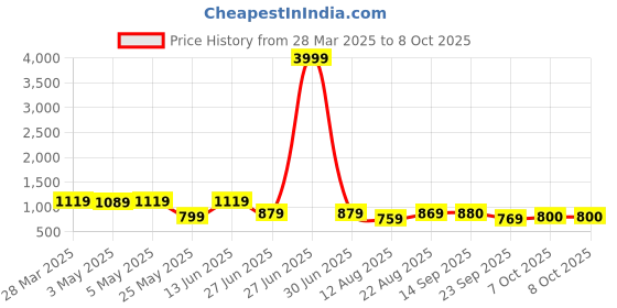 myntra.com PLANET WALK Women Pointed Toe Block Mules planet walk Price History Graph from 28 Mar 2025 to 7 Oct 2025