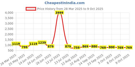 myntra.com PLANET WALK Women Pointed Toe Block Sandals planet walk Price History Graph from 28 Mar 2025 to 9 Oct 2025