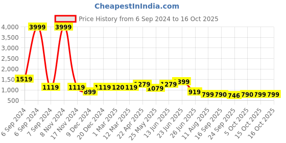 myntra.com PLANET WALK Women Printed Open Toe Flats planet walk Price History Graph from 6 Sep 2024 to 15 Oct 2025