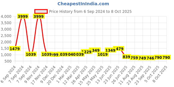 myntra.com PLANET WALK Women Printed Open Toe Flats with Buckles planet walk Price History Graph from 6 Sep 2024 to 8 Oct 2025