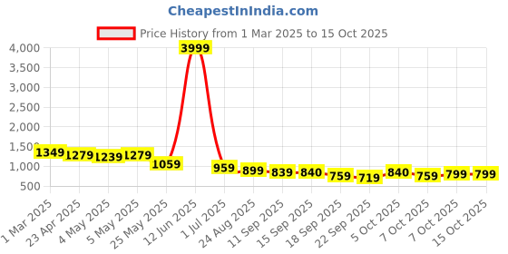 myntra.com PLANET WALK Women Round Toe Block Heel Mules planet walk Price History Graph from 1 Mar 2025 to 15 Oct 2025