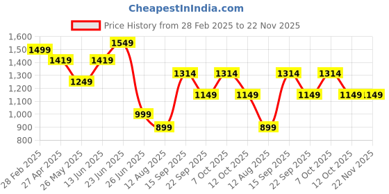 myntra.com PLANET WALK Women Solid Open Toe Flats planet walk Price History Graph from 28 Feb 2025 to 22 Nov 2025