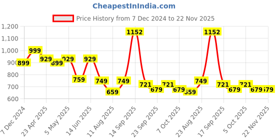 myntra.com PLANET WALK Women Square Toe Ankle Loop Wedge Sandals planet walk Price History Graph from 7 Dec 2024 to 22 Nov 2025