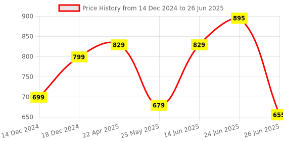 myntra.com PLANET WALK Women Square Toe One Toe Flats planet walk Price History Graph from 14 Dec 2024 to 26 Jun 2025