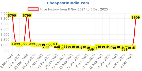 myntra.com PLANET WALK Women Square Toe Wedge Sandals planet walk Price History Graph from 8 Nov 2024 to 5 Dec 2025