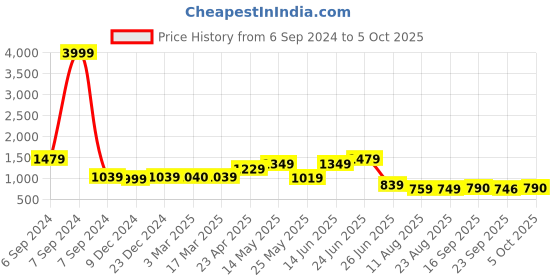myntra.com PLANET WALK Women Striped Open Toe Flats with Buckles planet walk Price History Graph from 6 Sep 2024 to 5 Oct 2025