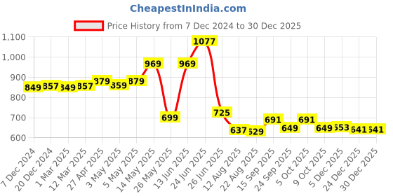 myntra.com PLANET WALK Women T-Strap Flats planet walk Price History Graph from 7 Dec 2024 to 30 Dec 2025