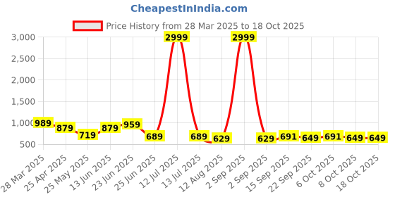 myntra.com PLANET WALK Women Textured Open Toe Flats planet walk Price History Graph from 28 Mar 2025 to 18 Oct 2025