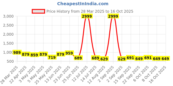 myntra.com PLANET WALK Women Textured Open Toe Flats planet walk Price History Graph from 28 Mar 2025 to 15 Oct 2025