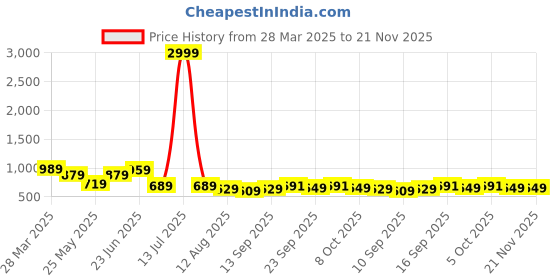 myntra.com PLANET WALK Women Textured Open Toe Flats planet walk Price History Graph from 28 Mar 2025 to 20 Nov 2025