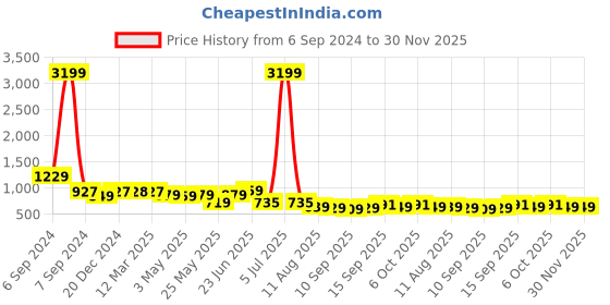 myntra.com PLANET WALK Women Textured Party One Toe Flats planet walk Price History Graph from 6 Sep 2024 to 29 Nov 2025
