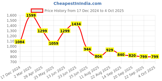 myntra.com PLANET WALK Work Block Pumps planet walk Price History Graph from 17 Dec 2024 to 4 Oct 2025