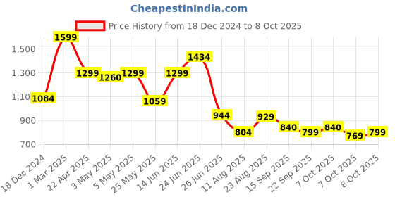 myntra.com PLANET WALK Work Block Pumps planet walk Price History Graph from 18 Dec 2024 to 8 Oct 2025