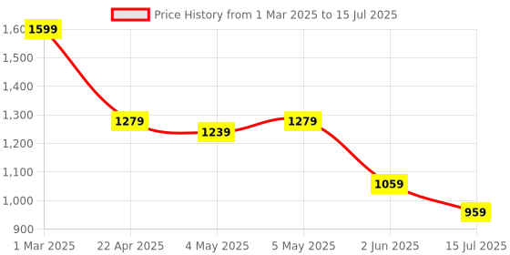 myntra.com PLANET WALK Work Block with planet walk Price History Graph from 1 Mar 2025 to 15 Jul 2025
