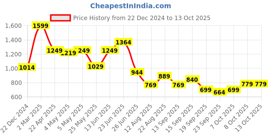 myntra.com PLANET WALK Work Platform Pumps planet walk Price History Graph from 22 Dec 2024 to 13 Oct 2025