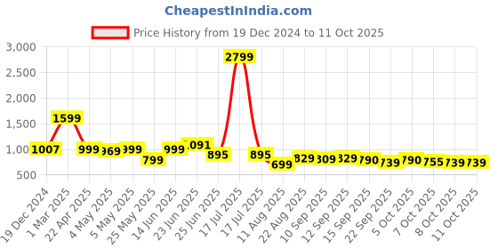 myntra.com PLANET WALK Work Platform Pumps planet walk Price History Graph from 19 Dec 2024 to 10 Oct 2025