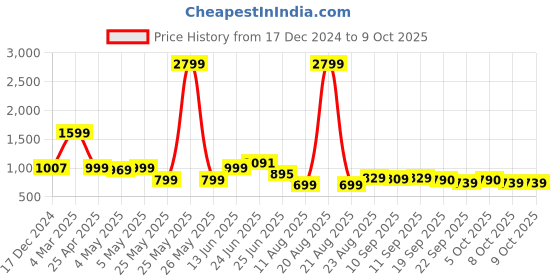 myntra.com PLANET WALK Work Platform Pumps planet walk Price History Graph from 17 Dec 2024 to 9 Oct 2025