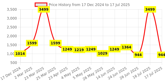 myntra.com PLANET WALK Work Platform with planet walk Price History Graph from 17 Dec 2024 to 17 Jul 2025