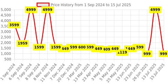myntra.com PLANET WALK Work Wedge Peep Toes with Buckles planet walk Price History Graph from 1 Sep 2024 to 15 Jul 2025