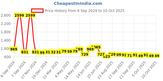 myntra.com PLANET WALK Work Wedge Pumps planet walk Price History Graph from 6 Sep 2024 to 10 Oct 2025