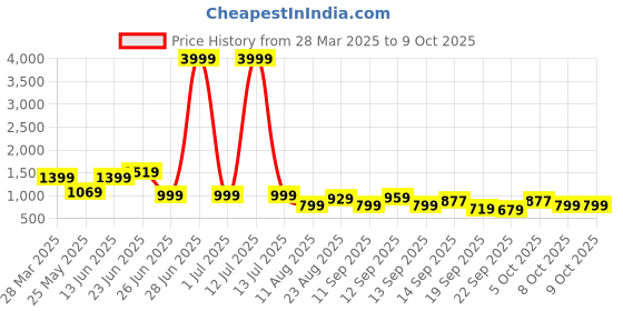 myntra.com planet walk PLANET WALKBlock Heel Pumps With Buckles planet walk Price History Graph from 28 Mar 2025 to 8 Oct 2025