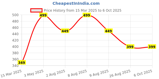 myntra.com Planetinner Bra Full Coverage planetinner Price History Graph from 15 Mar 2025 to 6 Oct 2025