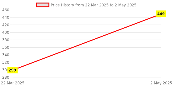 myntra.com Planetinner Bra Full Coverage planetinner Price History Graph from 22 Mar 2025 to 2 May 2025