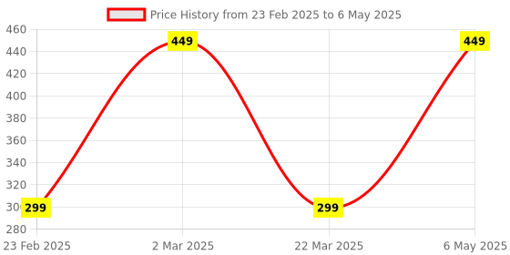 myntra.com Planetinner Bra Full Coverage planetinner Price History Graph from 23 Feb 2025 to 6 May 2025