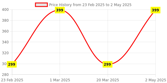 myntra.com Planetinner Bra Full Coverage planetinner Price History Graph from 23 Feb 2025 to 2 May 2025