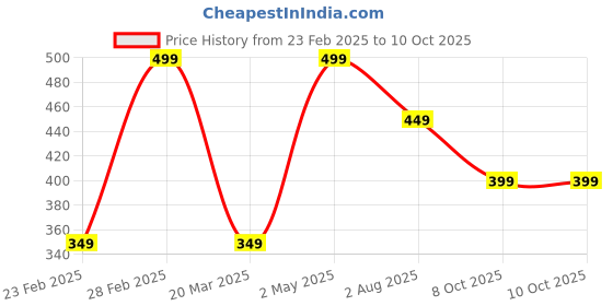 myntra.com Planetinner Bra Full Coverage planetinner Price History Graph from 23 Feb 2025 to 8 Oct 2025