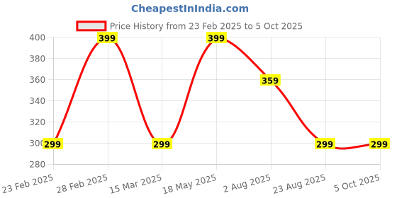 myntra.com Planetinner Bra Full Coverage planetinner Price History Graph from 23 Feb 2025 to 5 Oct 2025