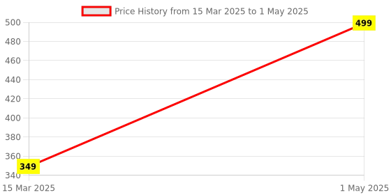 myntra.com Planetinner Bra Full Coverage planetinner Price History Graph from 15 Mar 2025 to 1 May 2025