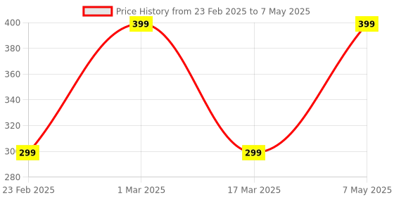 myntra.com Planetinner Bra Full Coverage planetinner Price History Graph from 23 Feb 2025 to 7 May 2025