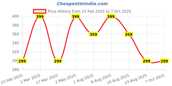 myntra.com Planetinner Bra Full Coverage planetinner Price History Graph from 23 Feb 2025 to 7 Oct 2025