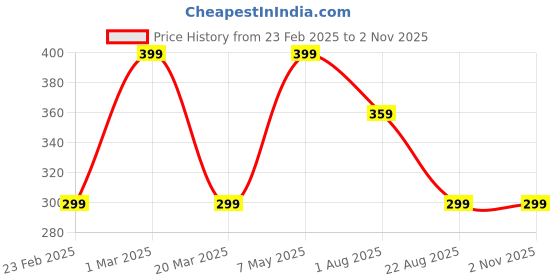 myntra.com Planetinner Bra Full Coverage planetinner Price History Graph from 23 Feb 2025 to 31 Oct 2025
